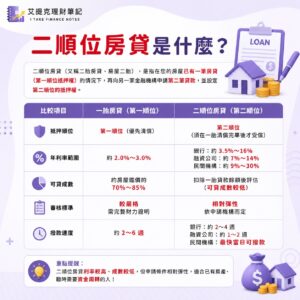 二順位房貸是什麼